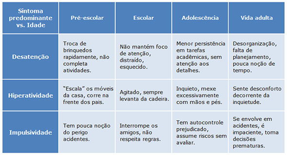 TDAH - Tabela – Principais manifestações do TDAH em cada etapa do desenvolvimento.